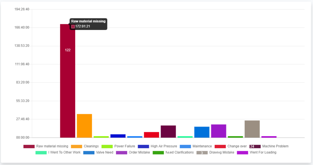 Identifying downtimes in Epoptia MES screen to implement Root Cause Analysis